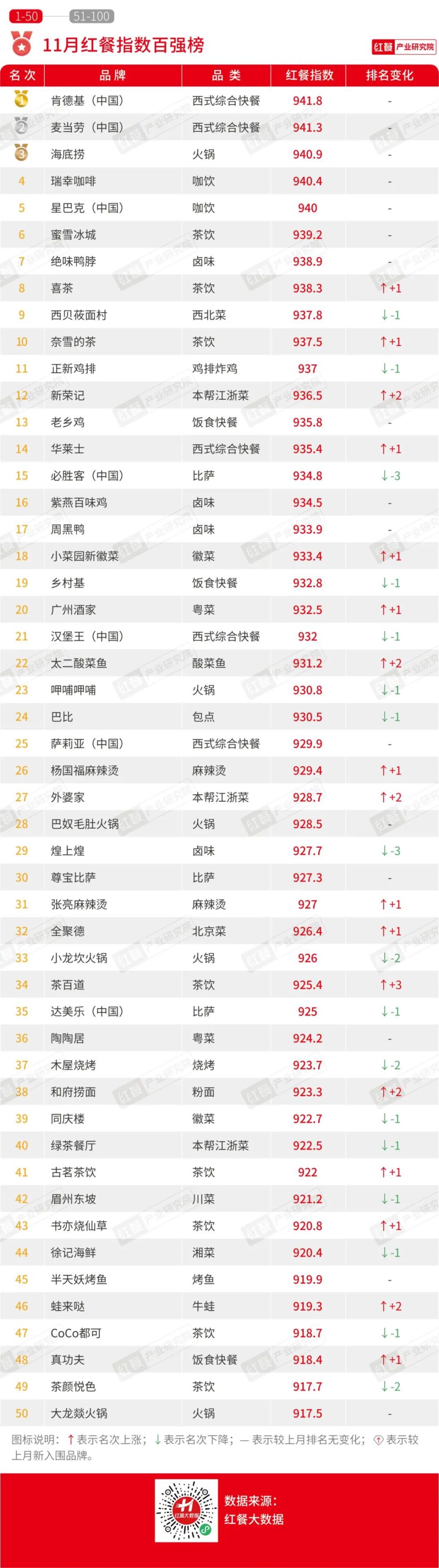 11月红餐指数榜发布